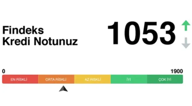 Kredi notu kaç olmalı? 2026 Banka kredi puanı rehberi